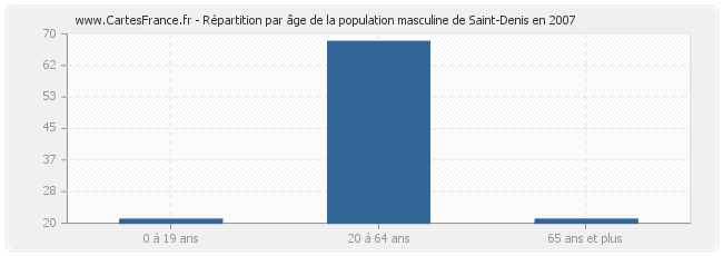 Répartition par âge de la population masculine de Saint-Denis en 2007