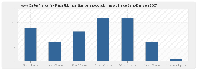 Répartition par âge de la population masculine de Saint-Denis en 2007