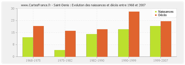 Saint-Denis : Evolution des naissances et décès entre 1968 et 2007