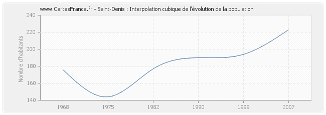 Saint-Denis : Interpolation cubique de l'évolution de la population