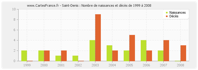 Saint-Denis : Nombre de naissances et décès de 1999 à 2008