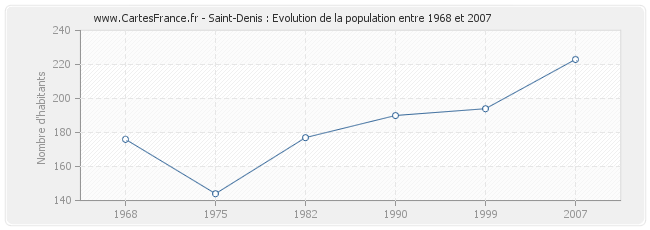 Population Saint-Denis