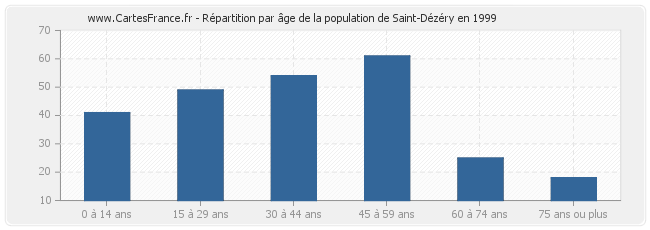 Répartition par âge de la population de Saint-Dézéry en 1999
