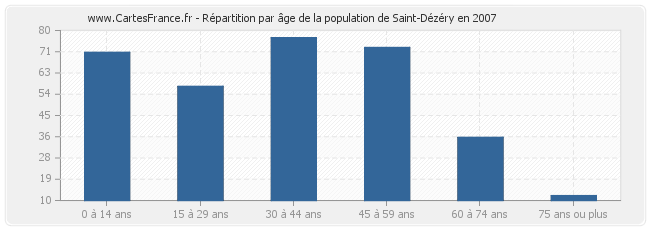 Répartition par âge de la population de Saint-Dézéry en 2007