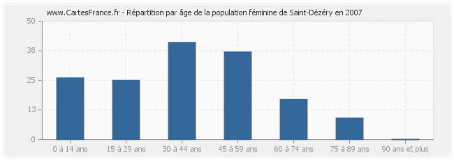 Répartition par âge de la population féminine de Saint-Dézéry en 2007