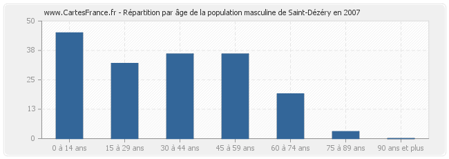 Répartition par âge de la population masculine de Saint-Dézéry en 2007