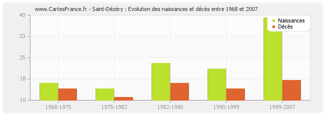 Saint-Dézéry : Evolution des naissances et décès entre 1968 et 2007