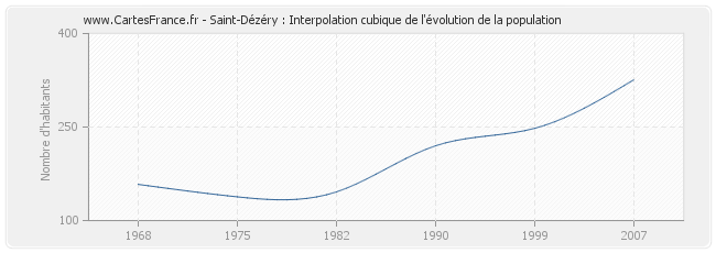 Saint-Dézéry : Interpolation cubique de l'évolution de la population