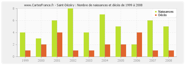 Saint-Dézéry : Nombre de naissances et décès de 1999 à 2008