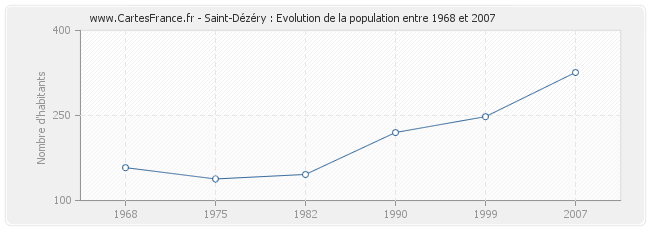 Population Saint-Dézéry