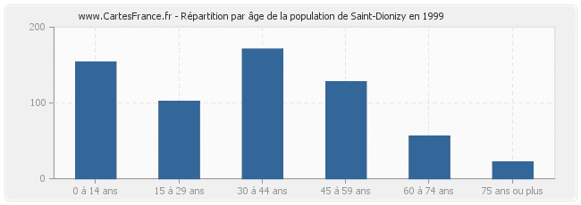 Répartition par âge de la population de Saint-Dionizy en 1999