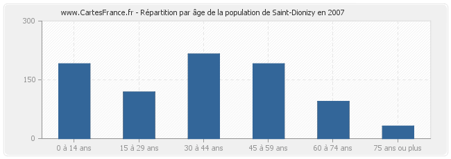 Répartition par âge de la population de Saint-Dionizy en 2007