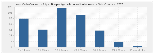Répartition par âge de la population féminine de Saint-Dionizy en 2007