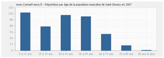 Répartition par âge de la population masculine de Saint-Dionizy en 2007