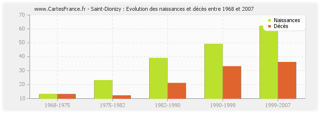 Saint-Dionizy : Evolution des naissances et décès entre 1968 et 2007