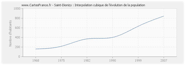 Saint-Dionizy : Interpolation cubique de l'évolution de la population