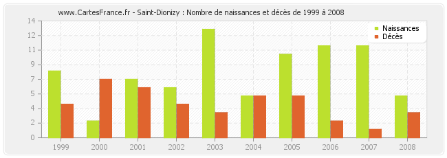 Saint-Dionizy : Nombre de naissances et décès de 1999 à 2008