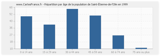 Répartition par âge de la population de Saint-Étienne-de-l'Olm en 1999