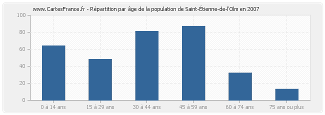 Répartition par âge de la population de Saint-Étienne-de-l'Olm en 2007