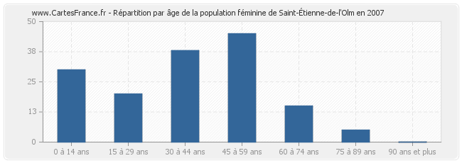 Répartition par âge de la population féminine de Saint-Étienne-de-l'Olm en 2007