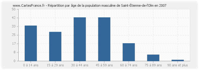 Répartition par âge de la population masculine de Saint-Étienne-de-l'Olm en 2007