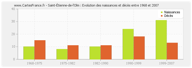 Saint-Étienne-de-l'Olm : Evolution des naissances et décès entre 1968 et 2007