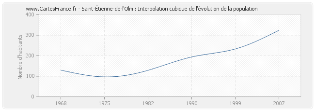 Saint-Étienne-de-l'Olm : Interpolation cubique de l'évolution de la population