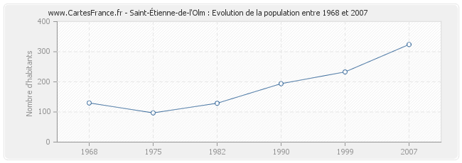Population Saint-Étienne-de-l'Olm