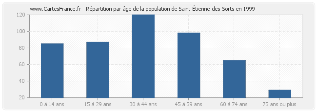 Répartition par âge de la population de Saint-Étienne-des-Sorts en 1999