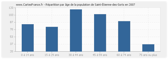 Répartition par âge de la population de Saint-Étienne-des-Sorts en 2007