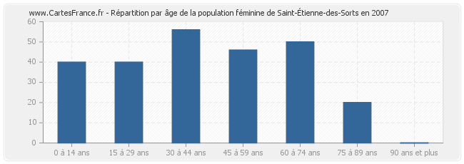 Répartition par âge de la population féminine de Saint-Étienne-des-Sorts en 2007