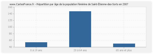 Répartition par âge de la population féminine de Saint-Étienne-des-Sorts en 2007