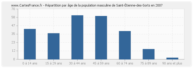 Répartition par âge de la population masculine de Saint-Étienne-des-Sorts en 2007