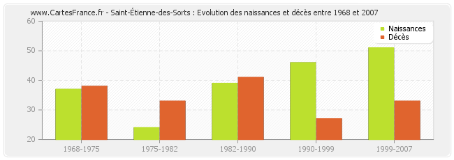 Saint-Étienne-des-Sorts : Evolution des naissances et décès entre 1968 et 2007