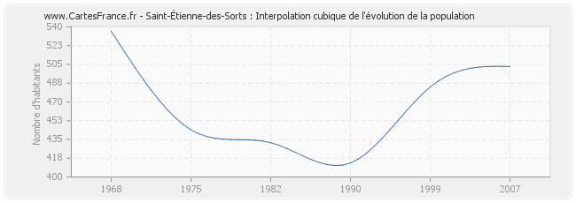 Saint-Étienne-des-Sorts : Interpolation cubique de l'évolution de la population