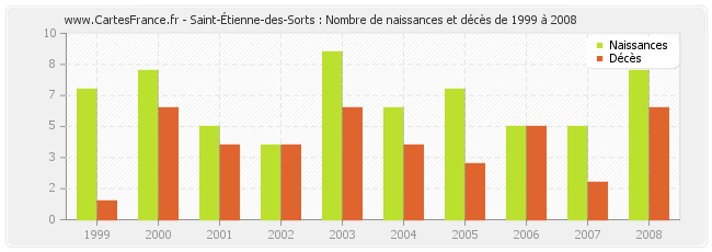 Saint-Étienne-des-Sorts : Nombre de naissances et décès de 1999 à 2008