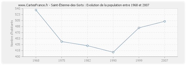 Population Saint-Étienne-des-Sorts