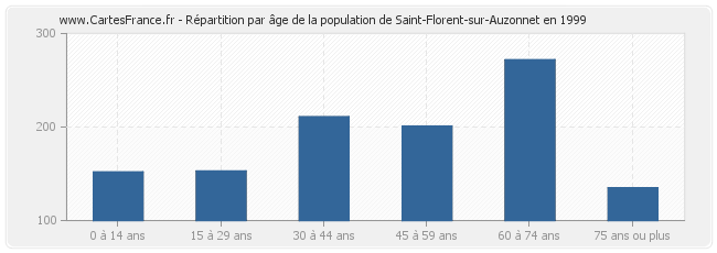 Répartition par âge de la population de Saint-Florent-sur-Auzonnet en 1999