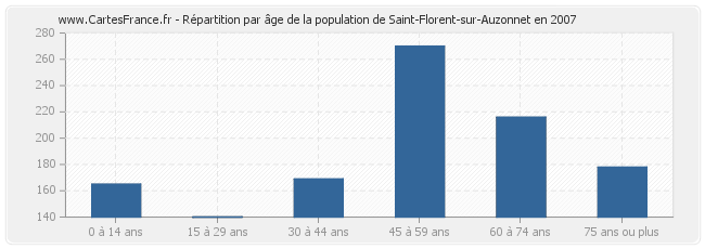 Répartition par âge de la population de Saint-Florent-sur-Auzonnet en 2007