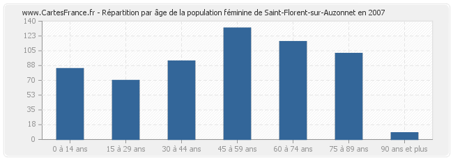 Répartition par âge de la population féminine de Saint-Florent-sur-Auzonnet en 2007