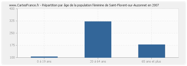 Répartition par âge de la population féminine de Saint-Florent-sur-Auzonnet en 2007