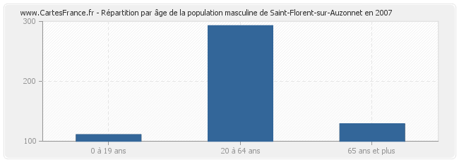 Répartition par âge de la population masculine de Saint-Florent-sur-Auzonnet en 2007