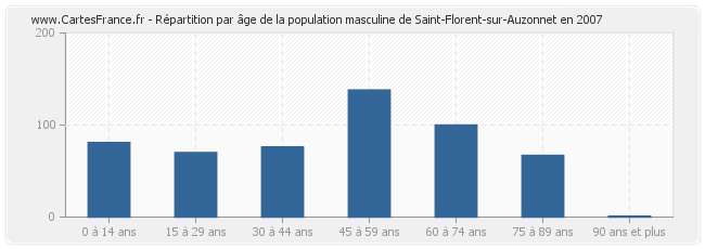 Répartition par âge de la population masculine de Saint-Florent-sur-Auzonnet en 2007