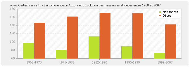 Saint-Florent-sur-Auzonnet : Evolution des naissances et décès entre 1968 et 2007
