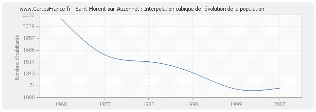 Saint-Florent-sur-Auzonnet : Interpolation cubique de l'évolution de la population