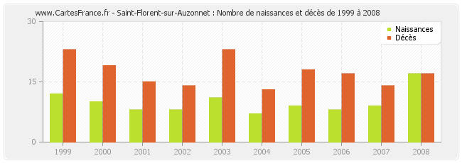 Saint-Florent-sur-Auzonnet : Nombre de naissances et décès de 1999 à 2008