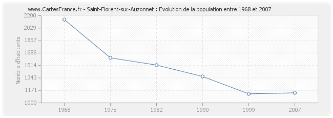 Population Saint-Florent-sur-Auzonnet