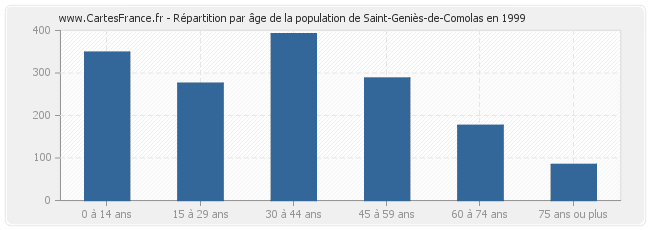 Répartition par âge de la population de Saint-Geniès-de-Comolas en 1999