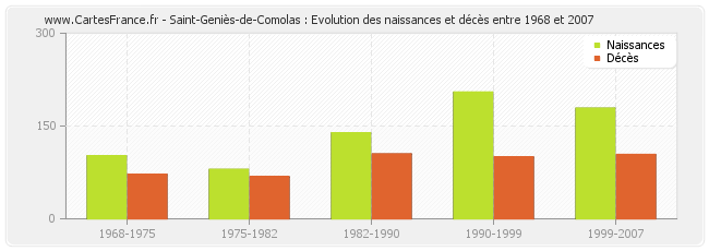 Saint-Geniès-de-Comolas : Evolution des naissances et décès entre 1968 et 2007
