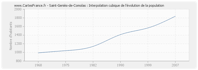 Saint-Geniès-de-Comolas : Interpolation cubique de l'évolution de la population